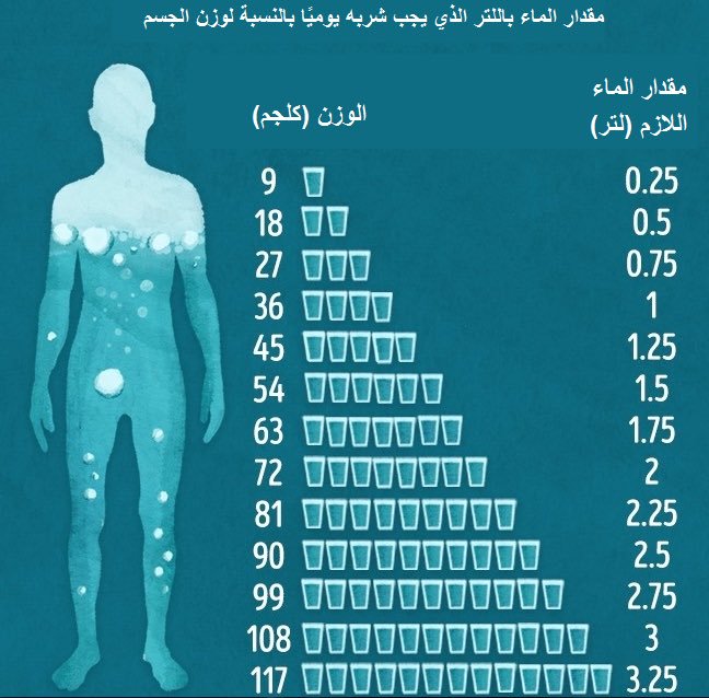 كم لتر ماء يحتاج الجسم