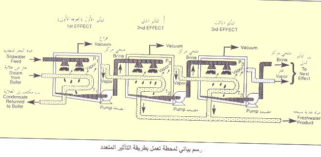 طرق تحلية المياه , الطرق الصحيحه لتحلية المياه