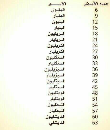 المليون كم صفر - تعرف علي الاعداد 3904 1