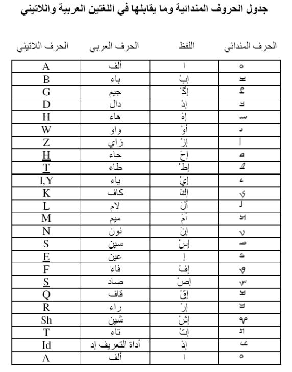 الحروف الانجليزية بالعربي - تعلم نطق الحروف الانجليزيه 2794 9