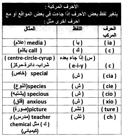 الحروف الانجليزية بالعربي - تعلم نطق الحروف الانجليزيه 2794 8